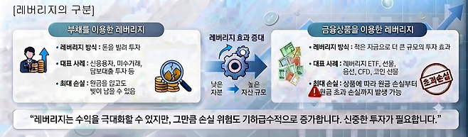 레버리지 초과 손실 이미지. 제미나이 생성