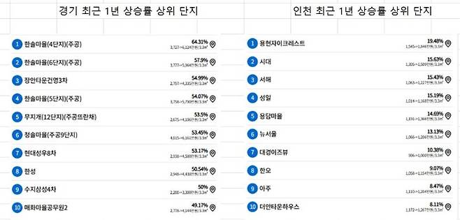 자료 : 한국부동산원