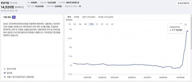 한성기업 주가 그래프. (캡쳐=에픽AI)
