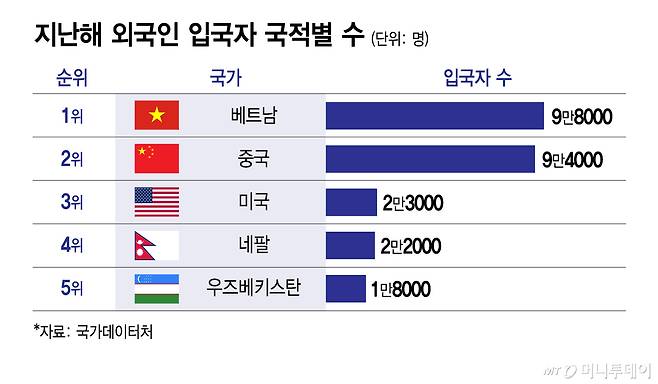 지난해 대한민국에 가장 많이 들어온 외국인은 베트남인이었던 것으로 집계됐다. /사진=김지영 디자인기자