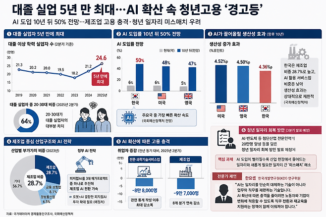 AI 확산에 따른 청년 고용 경고등(국가데이터처·국회예산정책처)