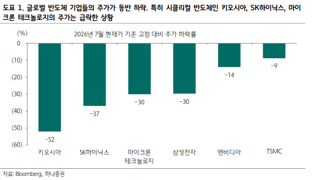 최근 글로벌 반도체기업 주가가 동반 급락세다. 하나증권