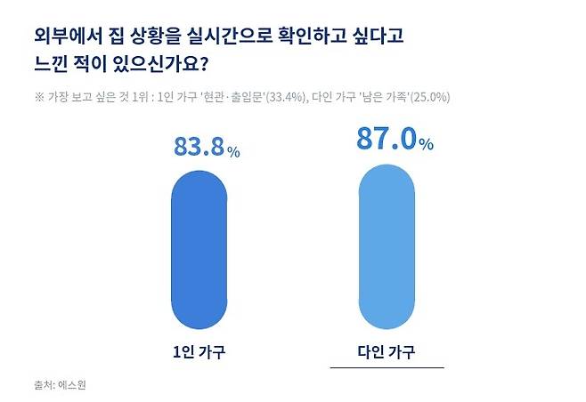 휴가철 주택 안전 실태와 인식에 관한 설문조사. [에스원 제공]