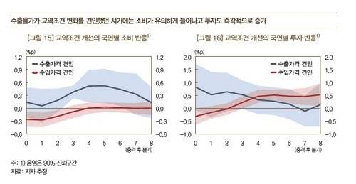 교역조건 개선 양상별 소비·투자 반응 [한국은행 제공. 재판매 및 DB 금지]