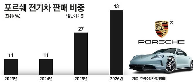올해 상반기 포르쉐코리아 전기차 비중이 43%에 육박하며 내연기관을 앞질렀다. / 그래픽=정승아 디자이너