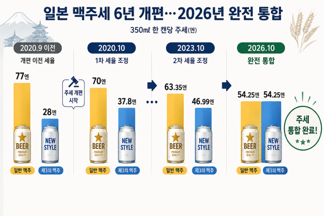 일본 맥주 주세 추이[출처=일본 국세정 및 재무성 자료, 그래픽=챗GPT 생성]