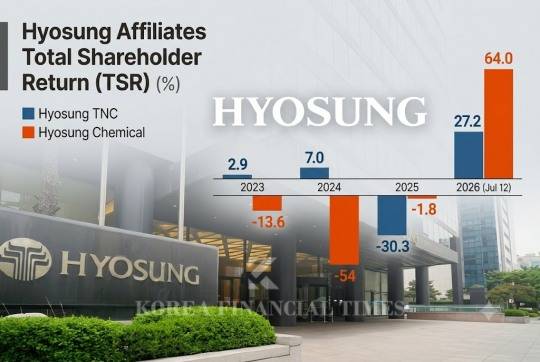 This infographic, originally published by Korea Financial Times, has been reconstructed using generative AI.