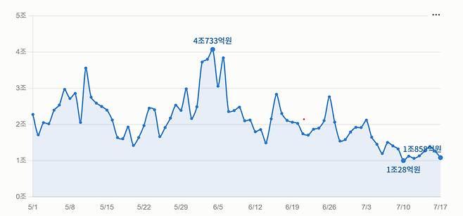 코인게코를 통해 집게한 5월~7월 17일까지 비트코인 거래량 (사진=클로드)