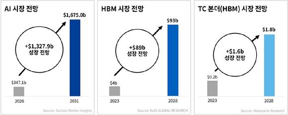 HBM과 관련 장비 수요 전망. [사진=한미반도체 기업가치제고 보고서 캡처]