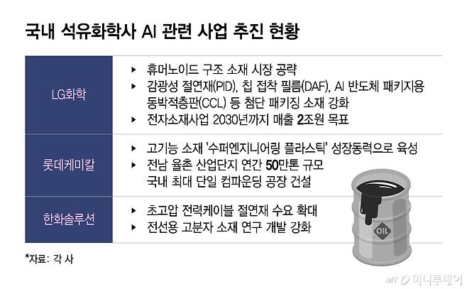 국내 석유화학사 AI 관련 사업 추진 현황/그래픽=이지혜