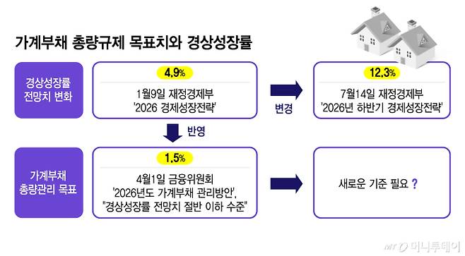 가계부채 총량규제 목표치와 경상성장률/그래픽=김지영