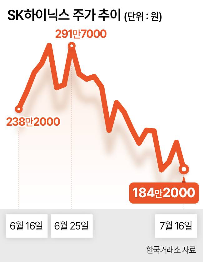 SK하이닉스 주가 추이