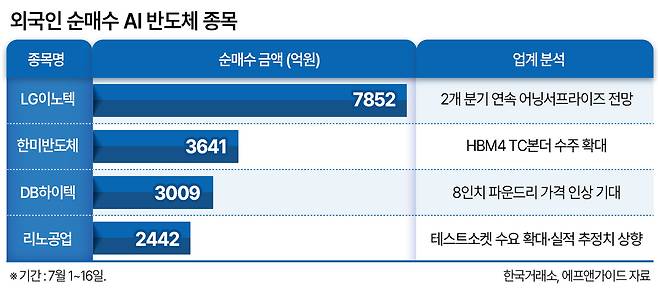 외국인 순매수 AI 반도체 종목