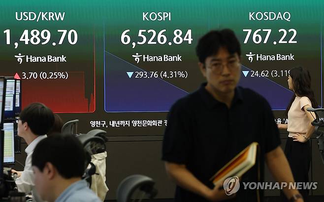 급락 개장한 코스피 (서울=연합뉴스) 김주형 기자 = 코스피가 하락 출발해 장 초반 6,500대까지 밀린 20일 서울 중구 하나은행 딜링룸 현황판에 코스피와 코스닥, 원/달러 환율이 표시되고 있다.
이날 코스피 지수는 전 거래일 대비 177.02포인트(2.60%) 내린 6,643.58로 출발해 3~4%대의 하락률을 보이고 있다. 코스닥도 전장보다 24.54포인트(3.10%) 하락한 767.30이다. 2026.7.20 kjhpress@yna.co.kr