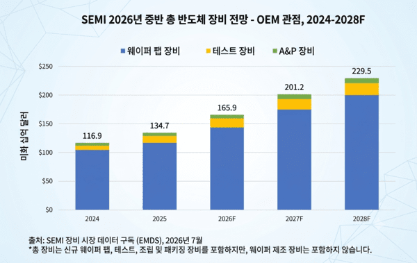 반도체 장비 전망 [출처=SEMI]