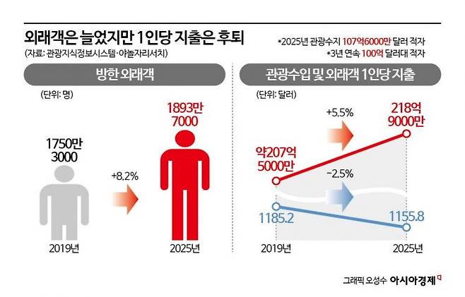 외래객은 늘었지만 1인당 지출은 후퇴
