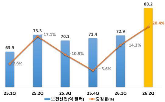 바이오헬스산업 분기별 수출액 추이. /보건산업진흥원