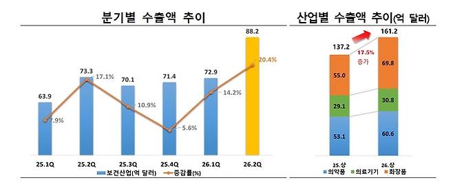 2026년 상반기 바이오헬스산업 수출액 (자료=한국보건산업진흥원)