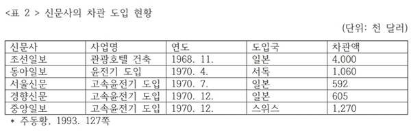 ▲ 박정희 정권 시절 신문사 차관 도입 현황. 자료=김서중 발제문