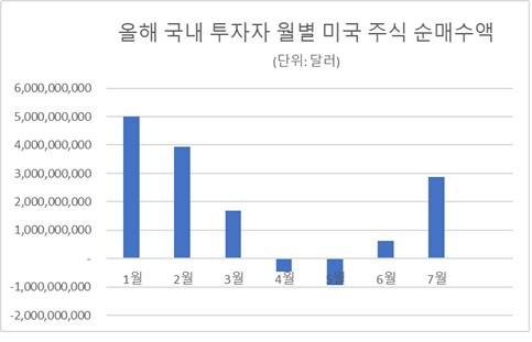 자료: 한국예탁결제원. 7월21일 기준
