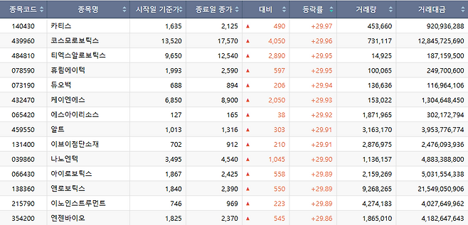 22일 코스닥 시장 상한가 종목.(출처=한국거래소)