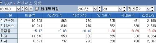 현대백화점 2분기 실적 컨센서스[출처: 연합인포맥스 화면번호 8031]