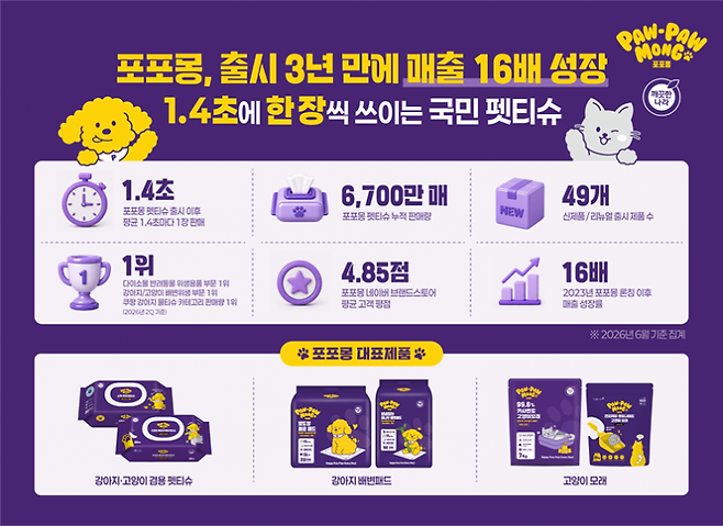 깨끗한나라 포포몽, 출시 3년 만에 매출 16배 성장. 깨끗한나라