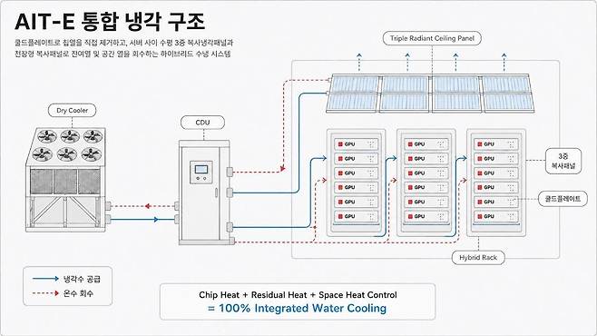 AIT-E 통합 냉각구조 / 나인앤컴퍼니 제공