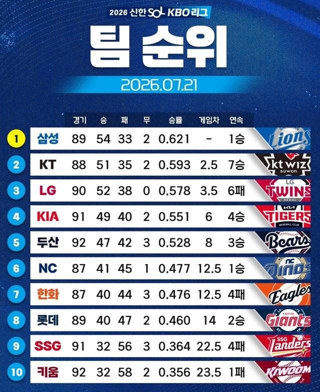 21일 현재 프로야구 순위표. 사진 출처 한국야구위원회(KBO) 인스타그램