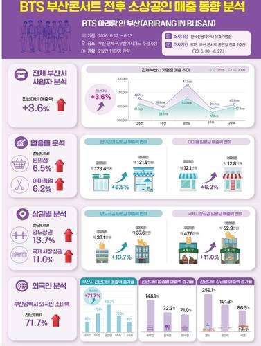 BTS 부산 콘서트 전후 소상공인 매출 동향 분석 인포그래픽.