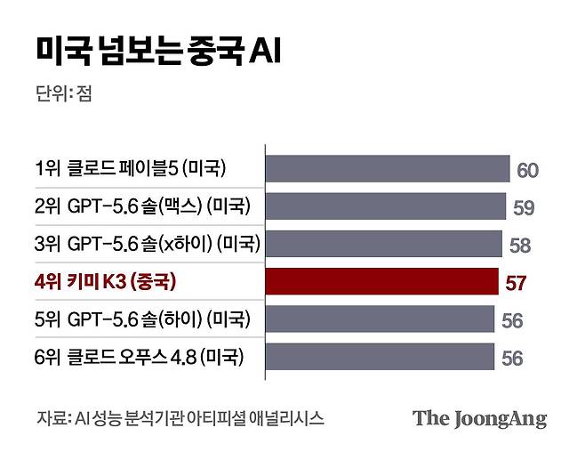 미국 넘보는 중국 AI 그래픽 이미지. [자료제공=AI 성능 분석기관 아티피셜 애널리시스]