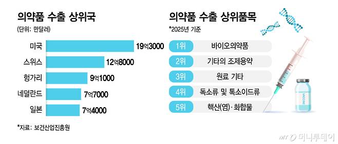 의약품 수출 상위국 및 의약품 수출 상위품목/그래픽=김지영