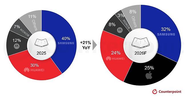 폴더블 스마트폰 출하량 점유율(2025년 vs 2026년 전망) [카운터포인트리서치 제공. 재판매 및 DB 금지]