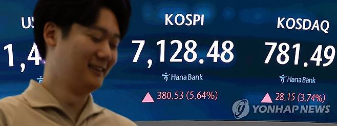 코스피 장초반 5%대 급등에 매수 사이드카 발동 (서울=연합뉴스) 한종찬 기자 =  미국 빅테크 알파벳 실적발표를 하루 앞두고 글로벌 반도체 업종이 일제히 급등한 데 힘입어 코스피가 22일 장초반 급등세를 보이자 프로그램 매수호가 일시 효력정지(매수 사이드카)가 발동했다. 한국거래소에 따르면 이날 유가증권시장에서 오전 9시 6분 2초부터 코스피200 선물지수의 변동으로 5분간 프로그램 매수호가의 효력이 정지됐다. 사진은 이날 서울 중구 하나은행 본점 딜링룸 모습. 2026.7.22 saba@yna.co.kr