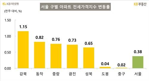 [출처:KB부동산]