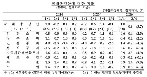 [표=한국은행]