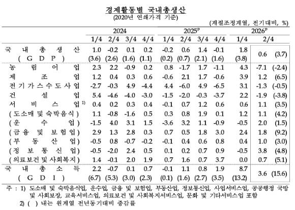 [표=한국은행]