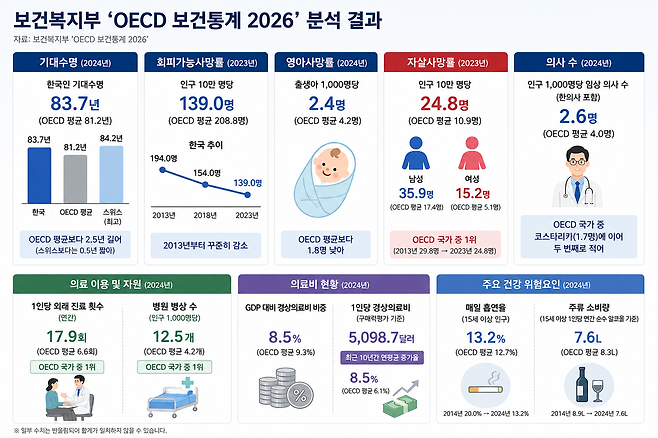 보건복지부 ‘OECD 보건통계 2026’ 분석 결과. 복지부 제공·chatGPT 재구성