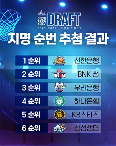 2026-2027 WKBL 신인선수 드래프트 지명 순번 추첨 결과. / 사진=연합뉴스