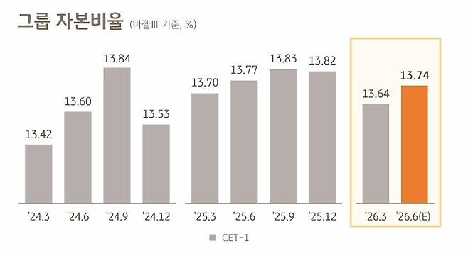 KB금융그룹의 자본비율 추이 [KB금융 제공]