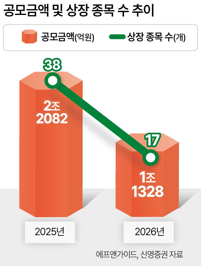 상반기 공모주 감소 추이