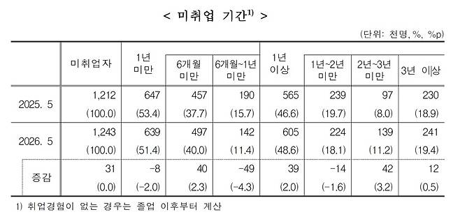 최종학교 졸업자 중 현재 미취업자의 미취업 기간 [국가데이터처 제공. 재판매 및 DB금지]
