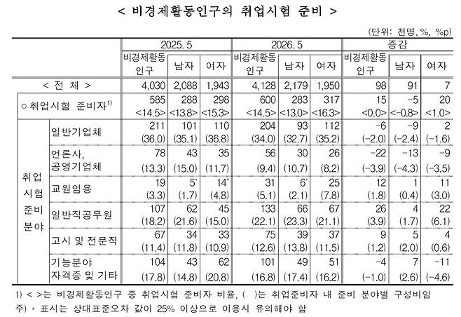 청년층 비경제활동인구의 취업시험 준비 분야 [국가데이터처 제공. 재판매 및 DB금지]
