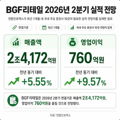 BGF리테일 2분기 실적 전망치[출처: AI 생성 이미지]