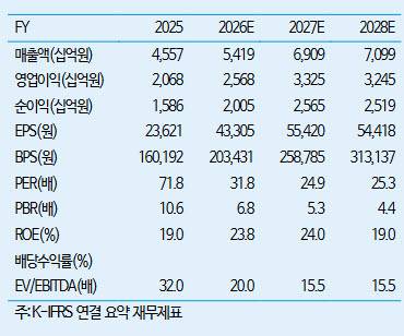 삼성바이오로직스, 성장 이끄는 새로운 스토리 생겼다…목표가는 하향-iM