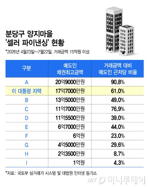 분당구 양지마을 셀러 파이낸싱 현황/그래픽=김지영