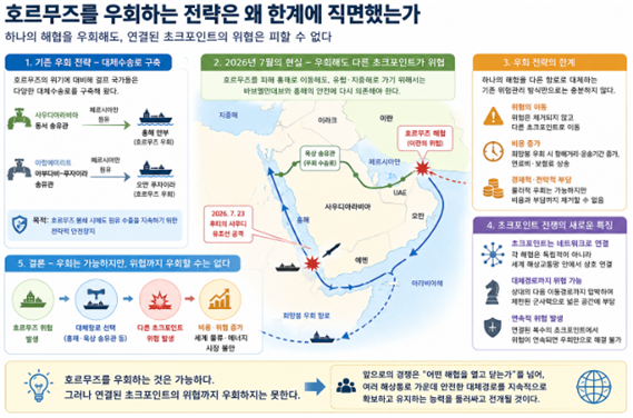 호르무즈를 우회하는 전략은 왜 한계에 직면했는가에 대한 설명도. 김태준 한반도안보문제연구소장 AI 그림
