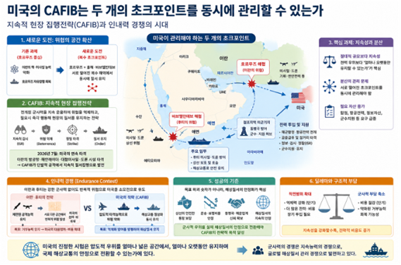미국 CAFIB는 두 개의 초크포인트를 동시에 관리할 수 있는가에 대한 설명도. 김태준 한반도안보문제연구소장 AI 그림