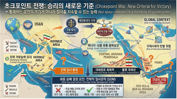 초크포인트 전쟁의 승자는 무엇으로 결정되는가에 대한 설명도. 김태준 한반도안보문제연구소장 AI 그림