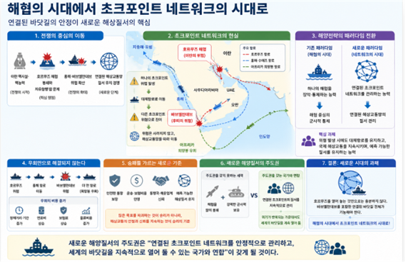 해협의 시대에서 초크포인트 네트워크의 시대로 변화하는 것에 대한 설명도. 김태준 한반도안보문제연구소장 AI 그림
